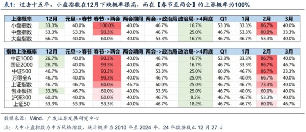 网上配资公司 广发策略：岁末年初“风格切换”的两个时点规律